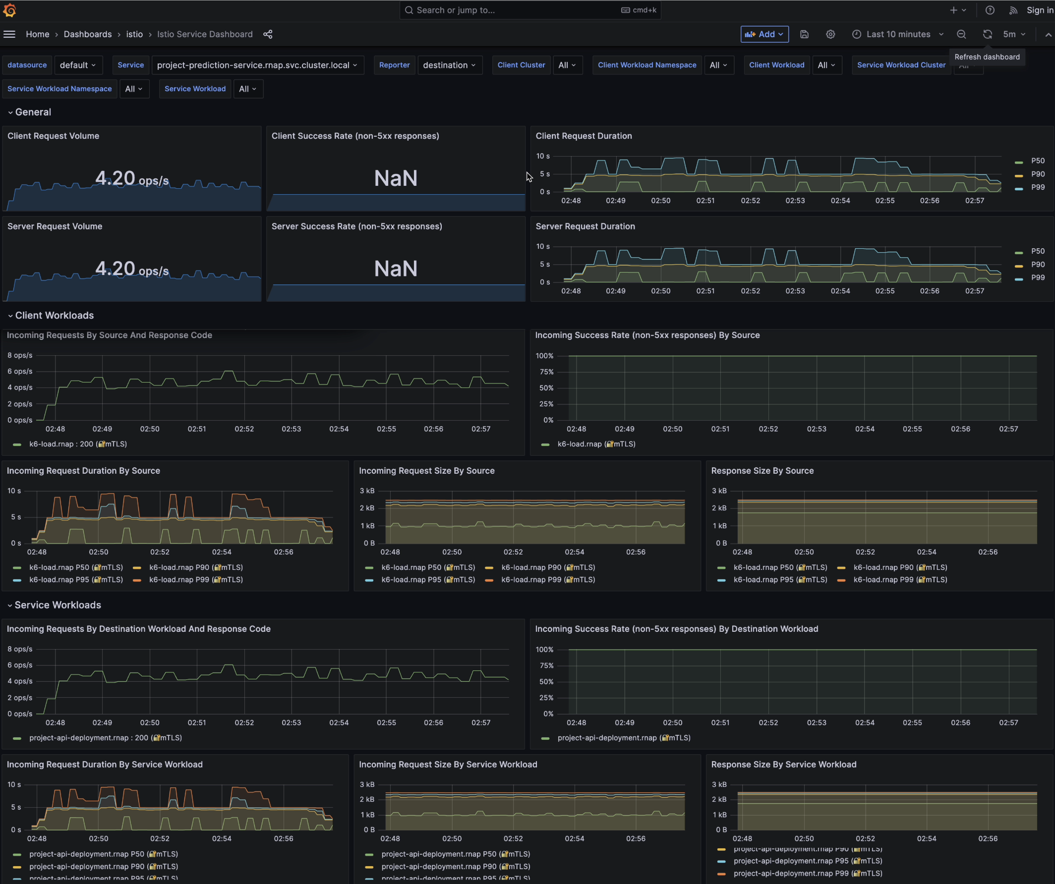 Incoming Request Size By Service Workload