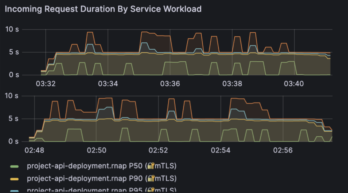 Incoming Request Duration By Service Workload, cache disabled vs cache enabled