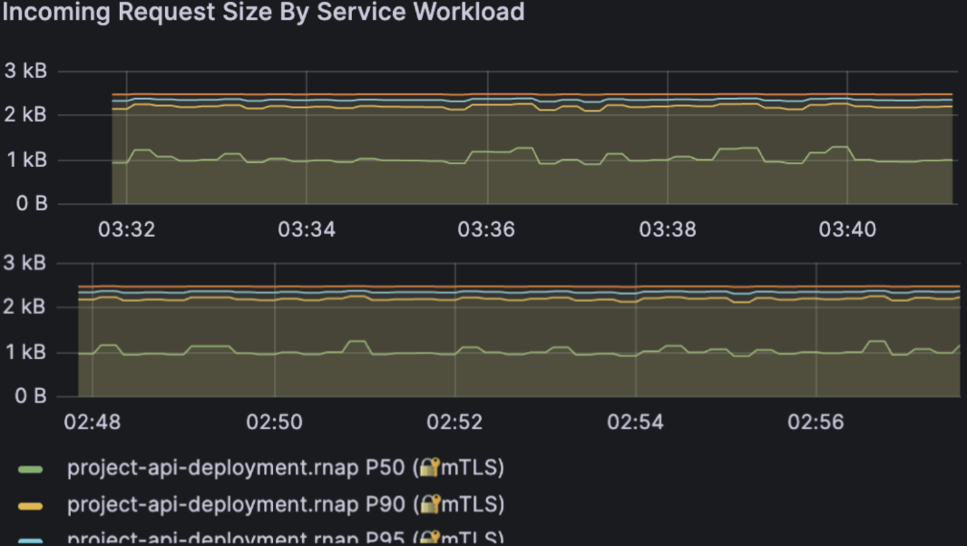 Incoming Request Size By Service Workload